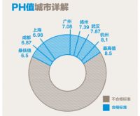 美的发布《全国水质地图》 B类水质牵动千万人群