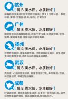 美的发布《全国水质地图》 B类水质牵动千万人群