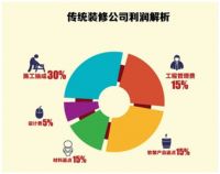 如何用互联网思维搞定一场装修