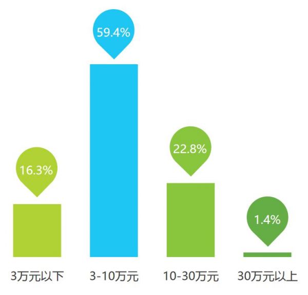 2015 年互联网家装用户装修费用分布