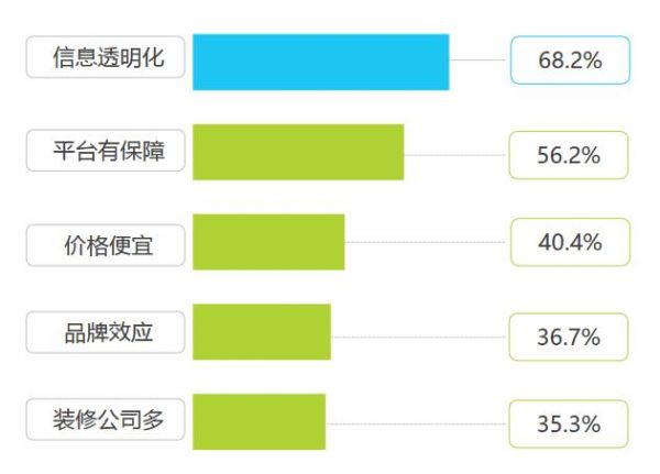 2015 年 用户选择互联网家装的 原因