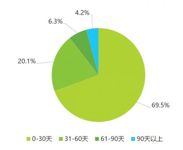 2015 年互联网家装用户选择装修公司和工 长的决策周期