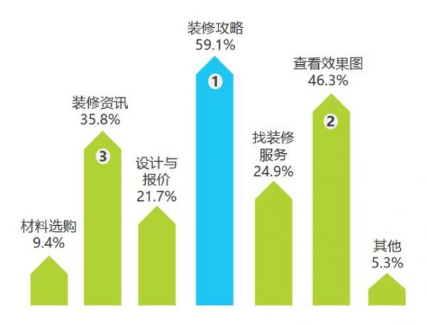 2015 年互联网家装用户 使用的服务类型