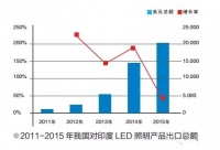 中国LED企业“掘金”印度受阻