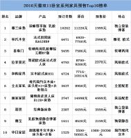 天猫双11预售成绩榜  最受欢迎的家居爆品曝光！