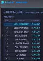 多喜爱高居双11儿童家具品类榜首 有望破亿