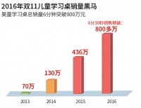 昊童学习桌双11 6分30秒销售额破800万