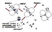 分散剂的认识
