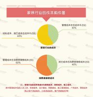 国内家装业规模达2万亿  发展命脉和短板何在？