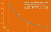 远超空净新国标高线 怡可飘空气净化器智享系列强效对抗雾霾