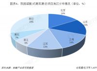 华东地区占比近半，装配式正在成为居住市场主流