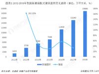 华东地区占比近半，装配式正在成为居住市场主流