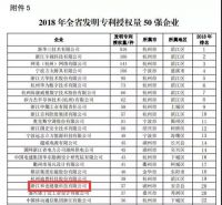 和也科技入围2018年浙江省发明专利授权量50强企业