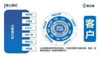8大核心竞争力  易日通有力支撑泛家居行业供需链