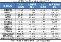 一周要闻|13家公司披露年度业绩；1月全国家具采购额9.3亿