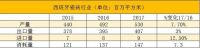 2018年中国、意大利、西班牙陶瓷产业发展如何？