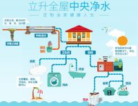消费家用净水器，都有哪些困惑？
