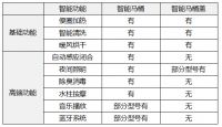 家居帮帮忙 智能马桶和马桶盖 哪个更值得拥有