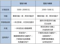 家居帮帮忙 智能马桶和马桶盖 哪个更值得拥有