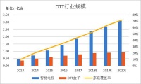 激活数量超越有线电视，OTT大屏终端再次上演“弯道超车”