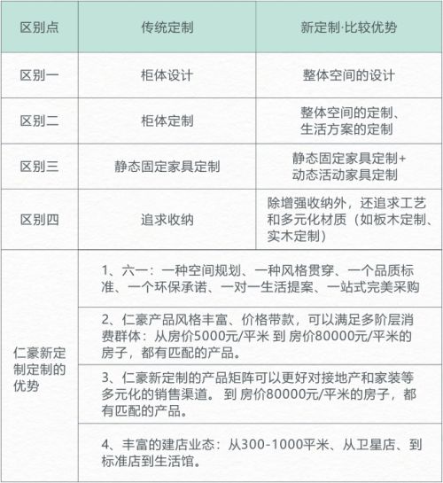 仁豪新定制于传统定制的区别