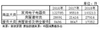 数据观市|中消协:2018年家电投诉超10万件，家装投诉翻番