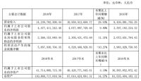 数据观市|红星美凯龙：2018年营收142亿元，同比增长30%
