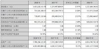 数据观市|富森美2018年报：净利润7.4亿元，同比增长13%