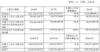 数据观市|全筑股份：2018年净利润2.6亿元，同比增长58%
