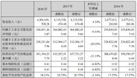 数据观市 | 兔宝宝2018年营收43亿元，同比增长4.54%