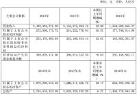 数据观市|志邦家居2018年净利润2.7亿元，同比增长16.5%