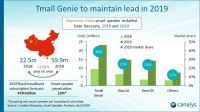 Canalys预测：2019年全球智能音箱安装量将突破2亿台