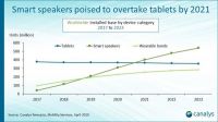 Canalys预测：2019年全球智能音箱安装量将突破2亿台