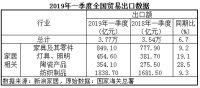 海关总署:一季度家具出口849亿元,同比增长9.2%|数据观市