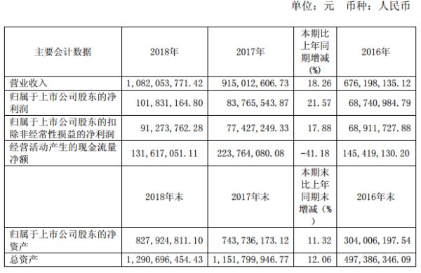 来源：企业年报