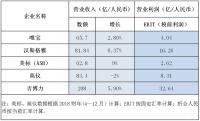 2018年世界卫浴巨头赚了多少？最新数据分析在这里