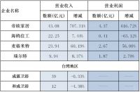 2018年世界卫浴巨头赚了多少？最新数据分析在这里