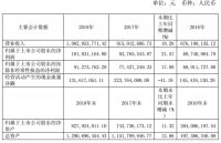 我乐家居2018年净利润1.02亿元，同比增长21.57%|数据观市