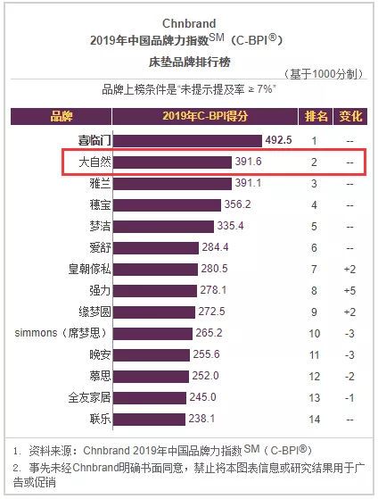 2018年中国品牌力指数床垫品牌排行榜