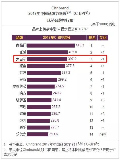 2016年中国品牌力指数床垫品牌排行榜