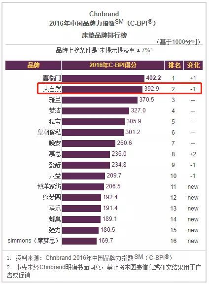 2015年中国品牌力指数床垫品牌排行榜