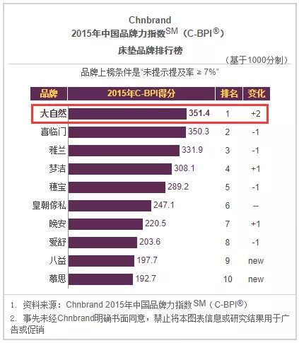 2014年中国品牌力指数床垫品牌排行榜