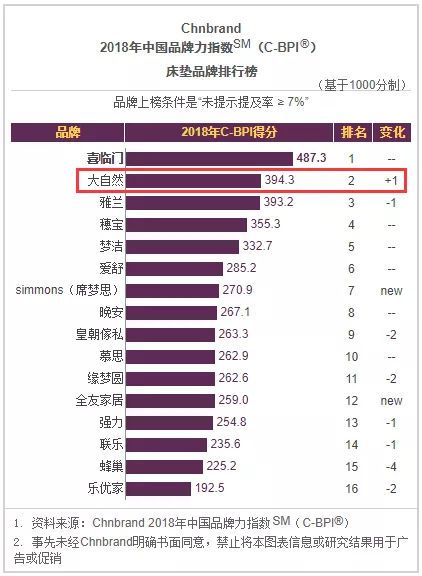 2017年中国品牌力指数床垫品牌排行榜
