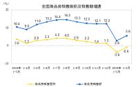 同比增长5%，一季度家具零售数据出炉！| 数据观市