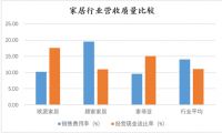 “并购王”顾家家居增速放缓，“不死心”曲线谋求喜临门