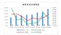 “并购王”顾家家居增速放缓，“不死心”曲线谋求喜临门