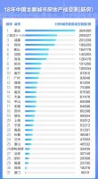 18年重庆新房成交304000套，家具主要市场或将变动？