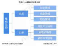 中国集成吊顶行业发展分析报告（2019年）
