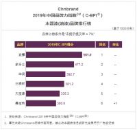立邦墙面漆和木器漆获2019年中国品牌力指数第一