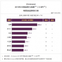 立邦墙面漆和木器漆获2019年中国品牌力指数第一